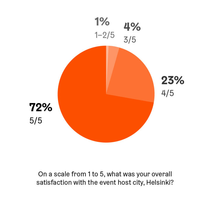 Title: On a scale from 1 to 5, what was your overall satisfaction with the event host city, Helsinki? A pie chart shows the results: 72% rate as 5/5, 23% rate as 4/5, 4% rate as 3/5 and 1% rate as 1/5 or 2/5.